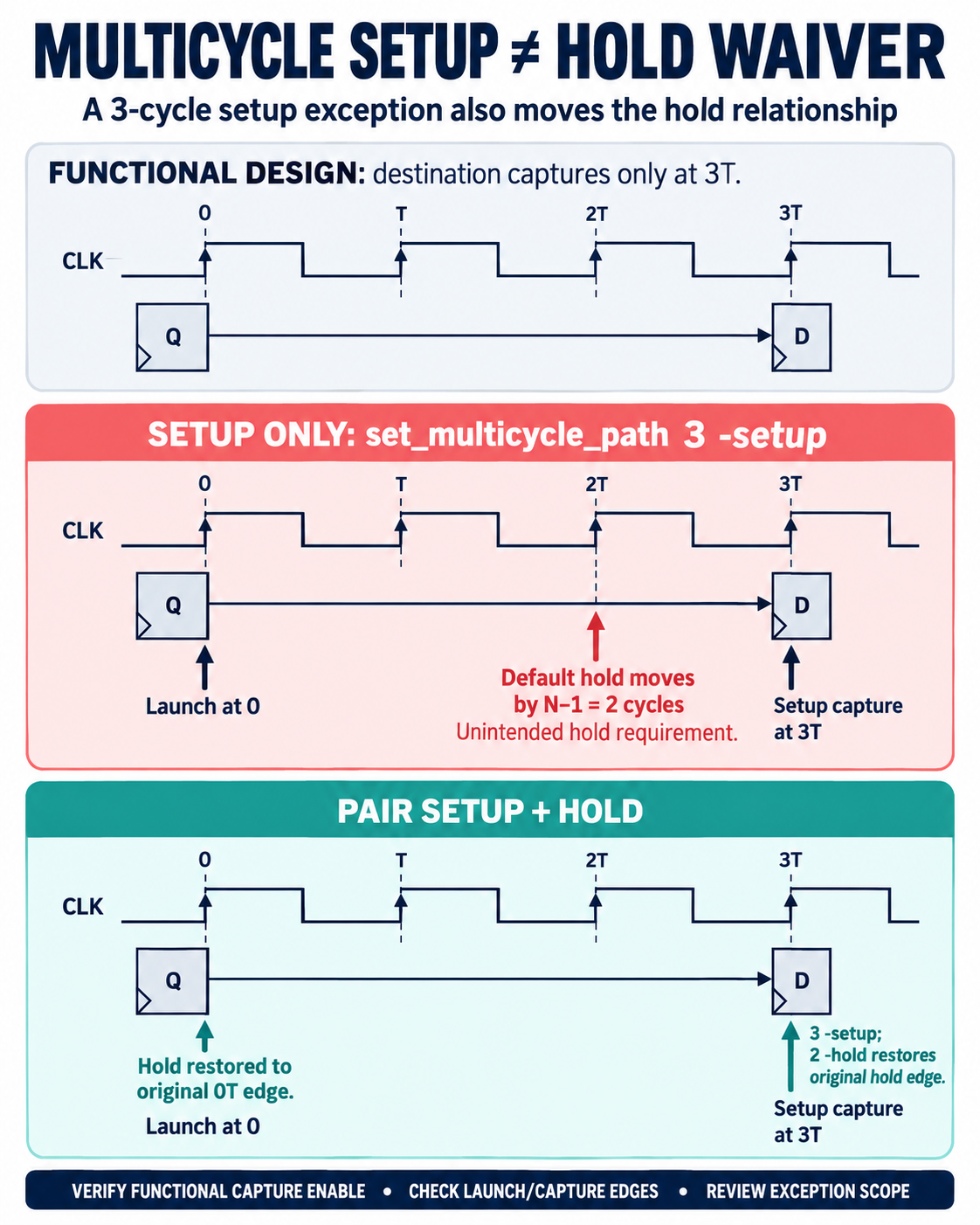 Multicycle path setup/hold edge relationships and `set_multicycle_path` scope 인포그래픽