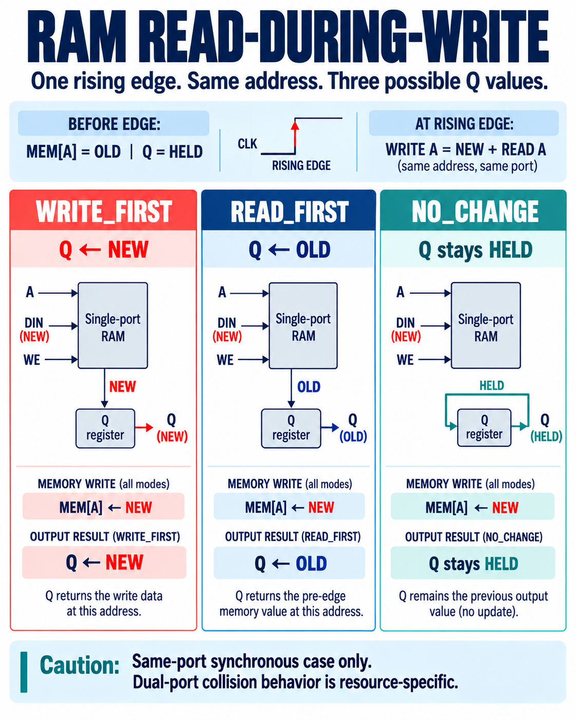 Synchronous RAM same-port read-during-write collision semantics and portability 인포그래픽