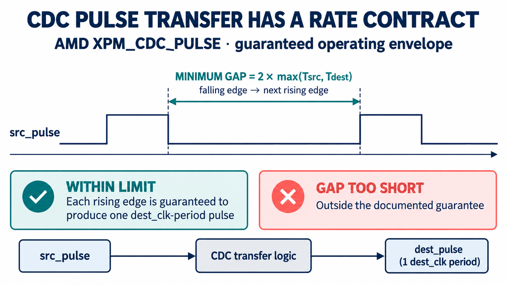 Event-rate contract for AMD `XPM_CDC_PULSE`: minimum falling-to-next-rising gap 인포그래픽
