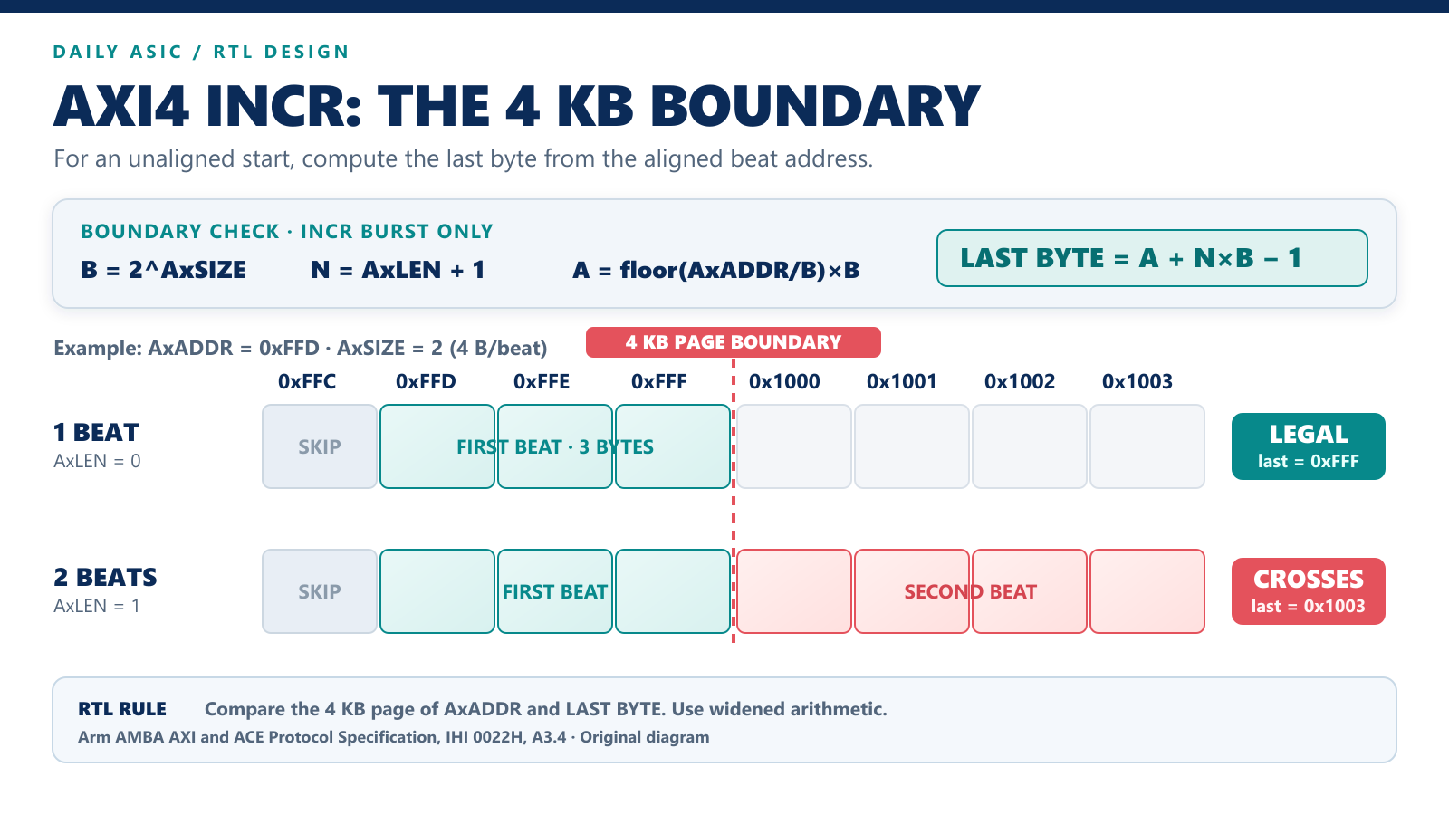 AXI4 INCR burst 4 KB boundary check with unaligned start address 인포그래픽