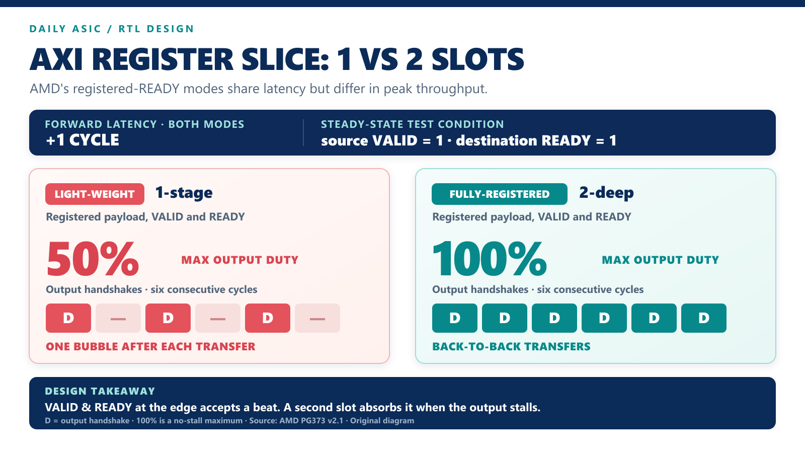 AXI Register Slice one-stage versus two-deep buffering with registered READY 인포그래픽