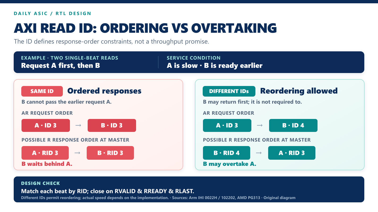 AXI4 read transaction IDs: same-ID response order, different-ID overtaking, and implementation-specific performance 인포그래픽