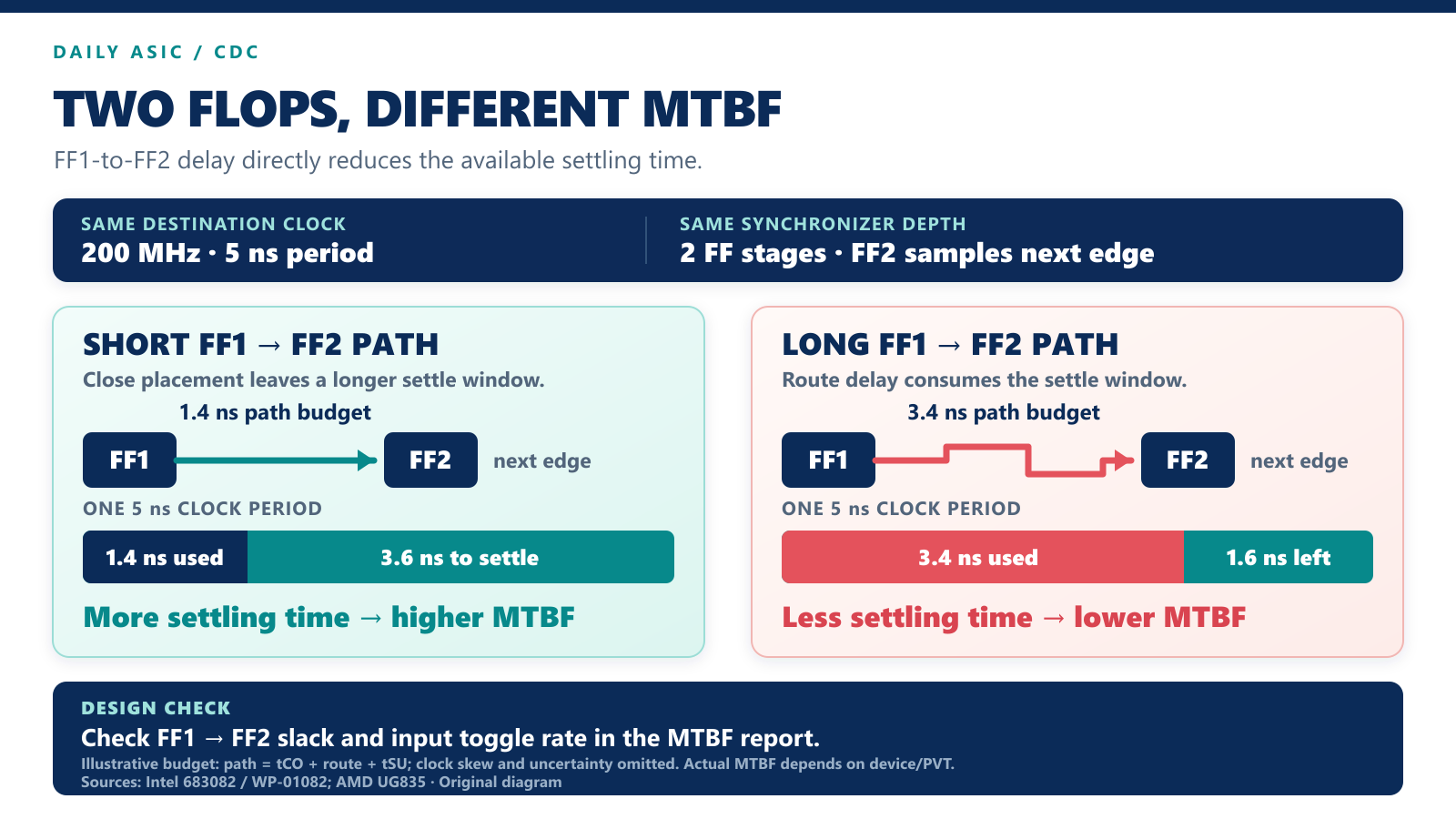 Two-flop CDC synchronizer MTBF: publication retry of the reviewed 2026-10-06 draft 인포그래픽