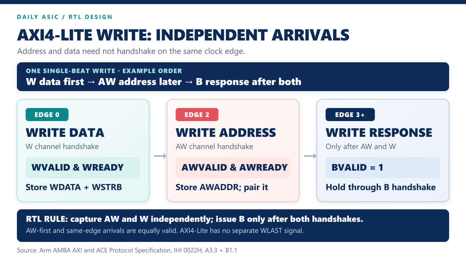 AXI4-Lite write: independent AW/W handshakes, response dependency, and slave buffering 인포그래픽