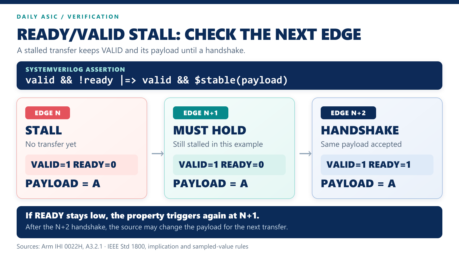 SVA stall-hold property for a READY/VALID channel: next-edge VALID and payload stability 인포그래픽