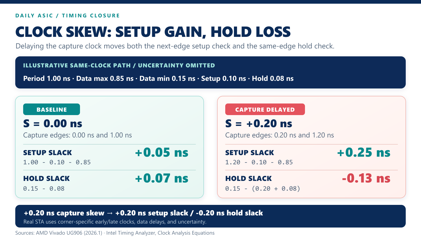 Positive capture clock skew improves setup slack but reduces hold slack on a same-clock FF path 인포그래픽