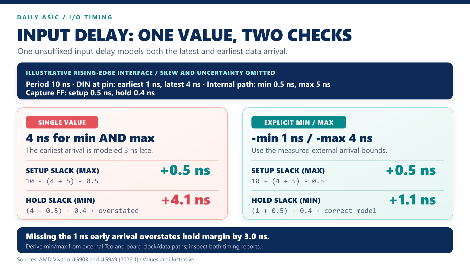 `set_input_delay` single-value min/max modeling can overstate external-input hold margin 인포그래픽