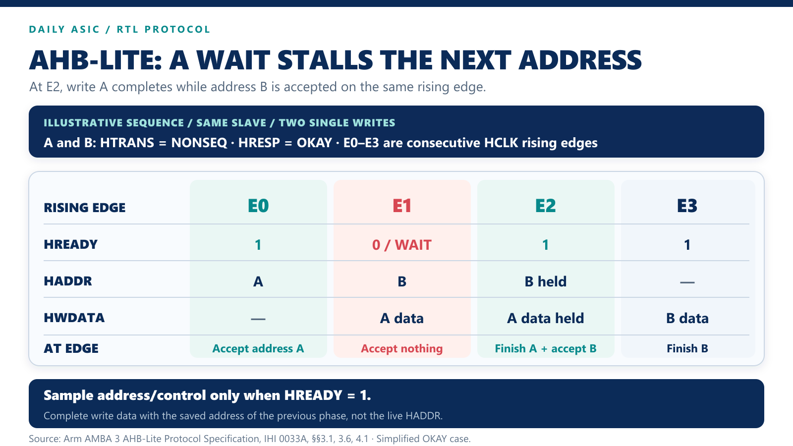 AHB-Lite wait state: `HREADY=0` prevents acceptance of the next address while the prior write data phase is extended 인포그래픽