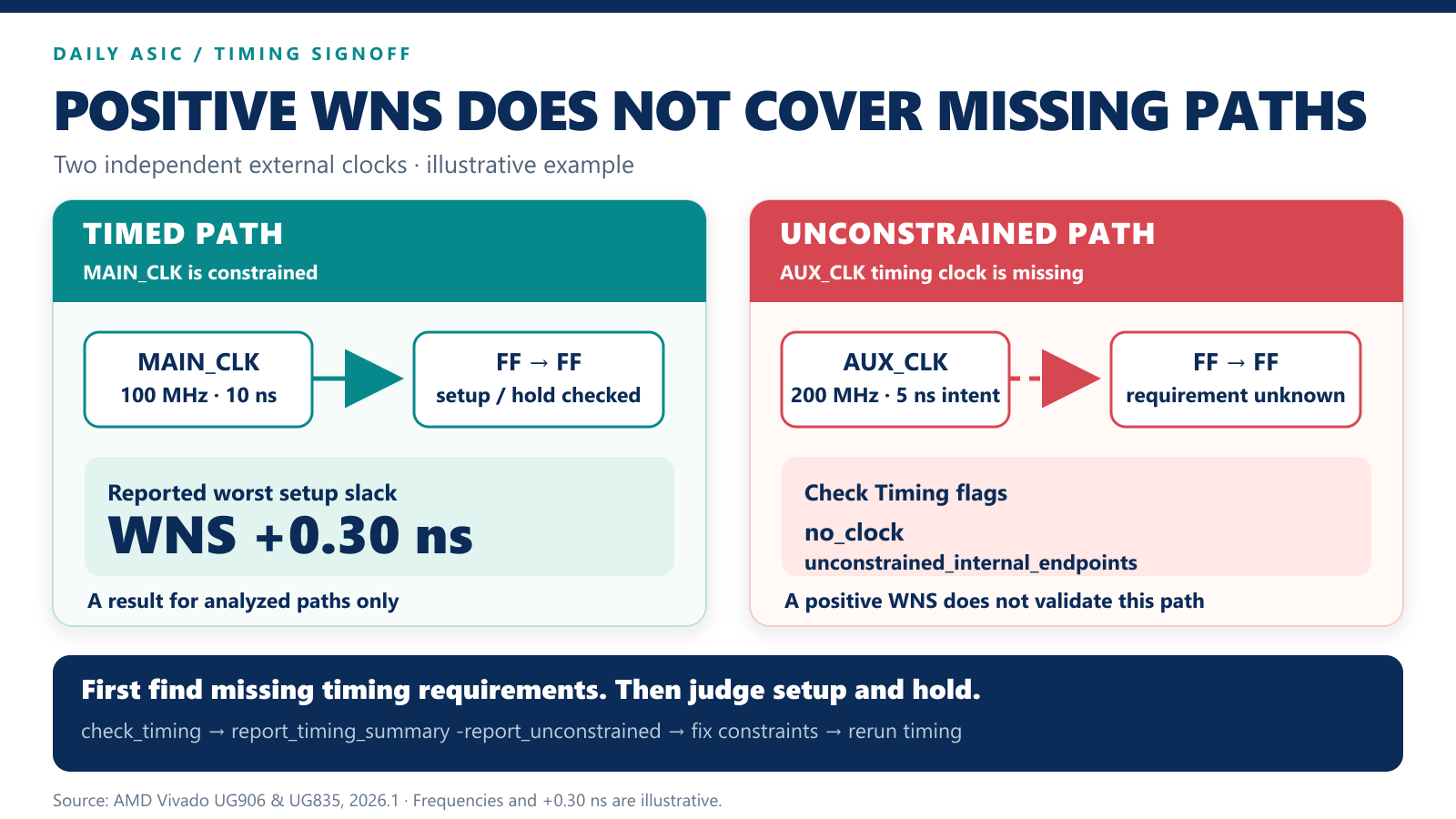 Positive WNS does not certify unconstrained paths: missing AUX_CLK timing clock 인포그래픽