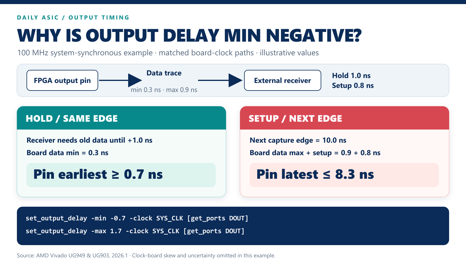 Negative `set_output_delay -min` encodes external receiver hold requirement 인포그래픽