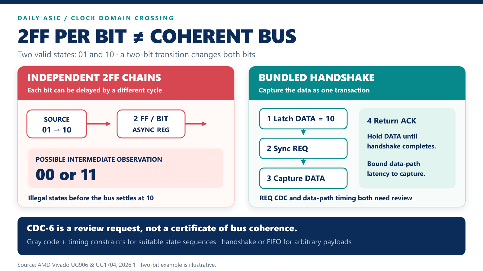 CDC-6 multi-bit synchronizer warning: 2FF per bit does not guarantee bus coherence 인포그래픽