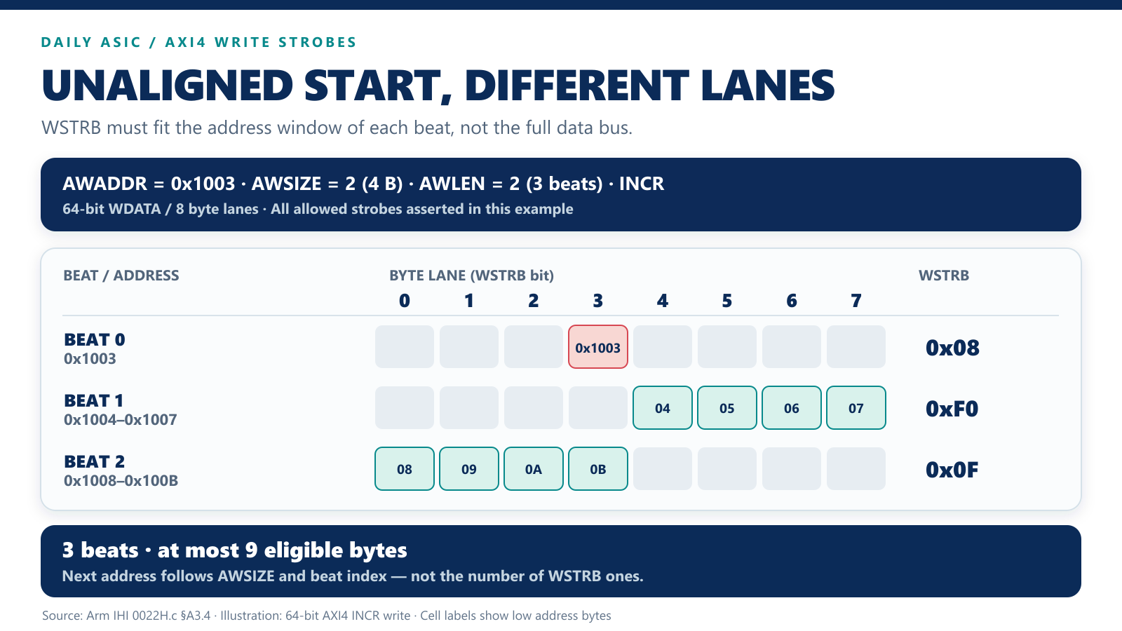 AXI4 unaligned INCR burst: per-beat WSTRB byte-lane mask 인포그래픽