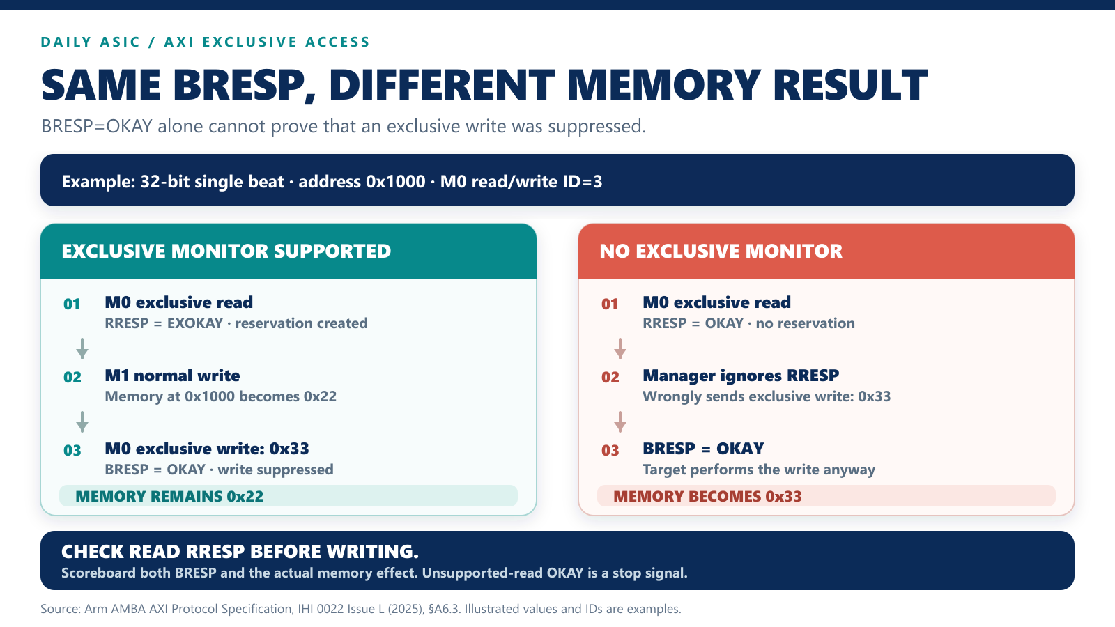 AXI exclusive write BRESP=OKAY: suppressed write at a supporting target versus updated memory at an unsupported target 인포그래픽