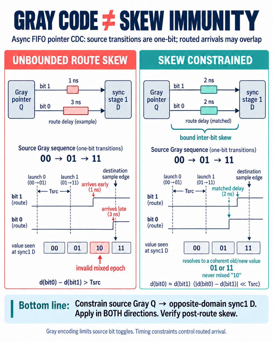Async FIFO Gray pointer routing skew and CDC constraints 인포그래픽